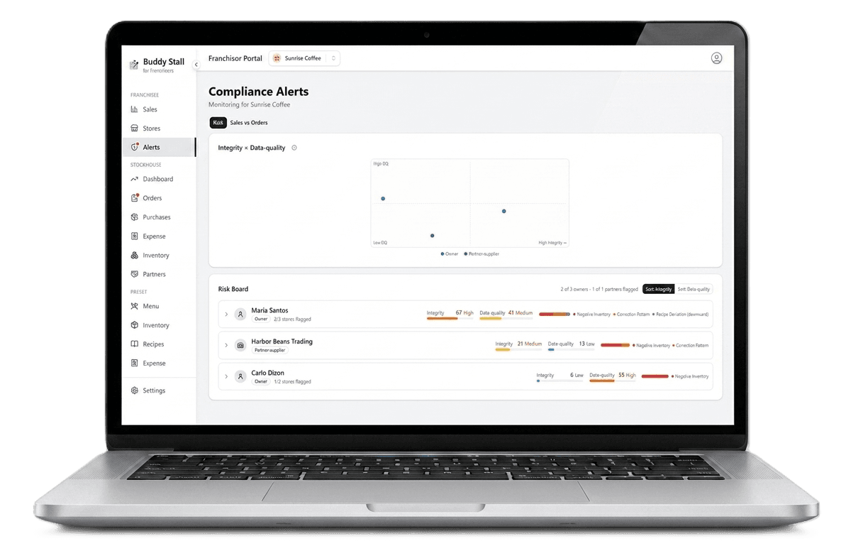 Compliance & Alerts — Every franchisee ranked by compliance risk