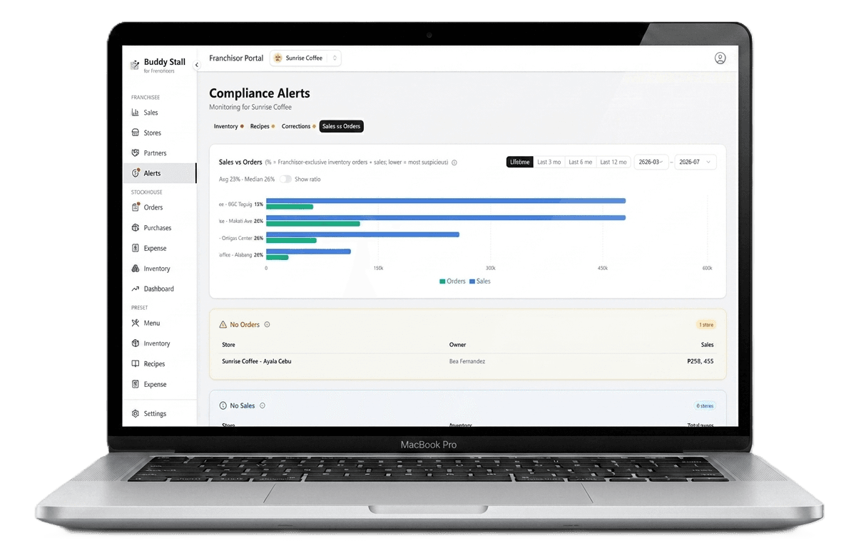 Compliance & Alerts — Sales vs orders — spot off-network buying