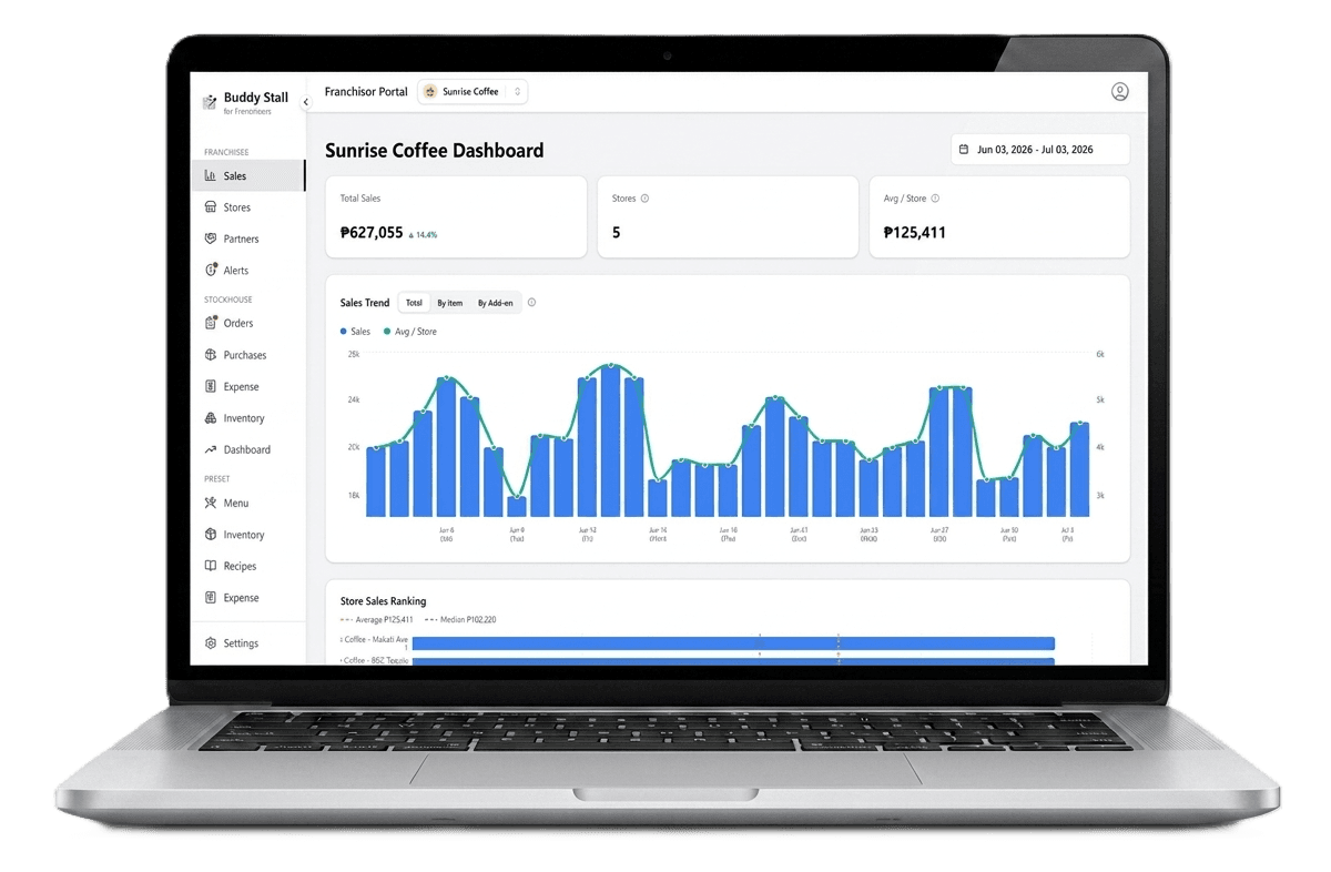 Franchise Sales Dashboard — Franchise-wide sales dashboard