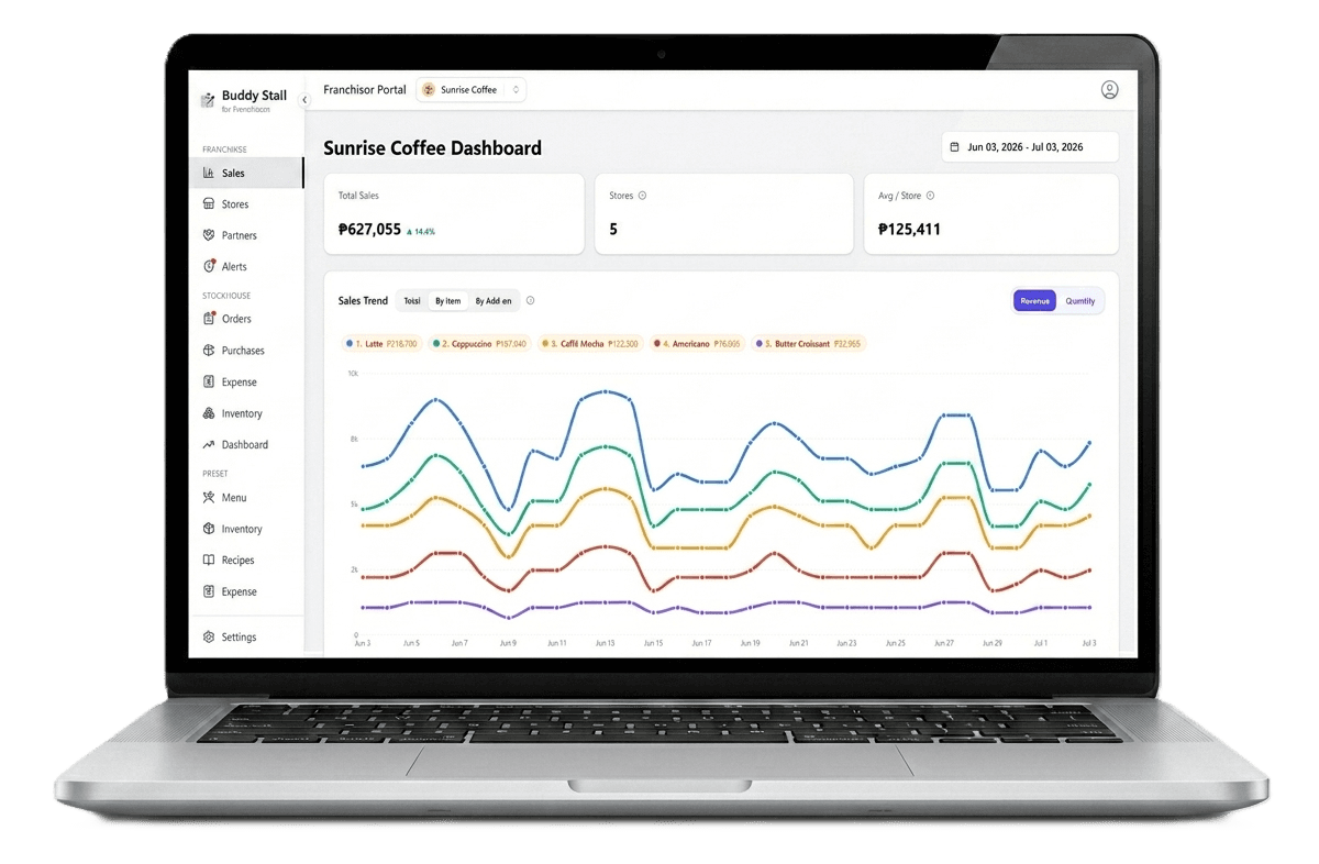 Franchise Sales Dashboard — Sales trend by menu item