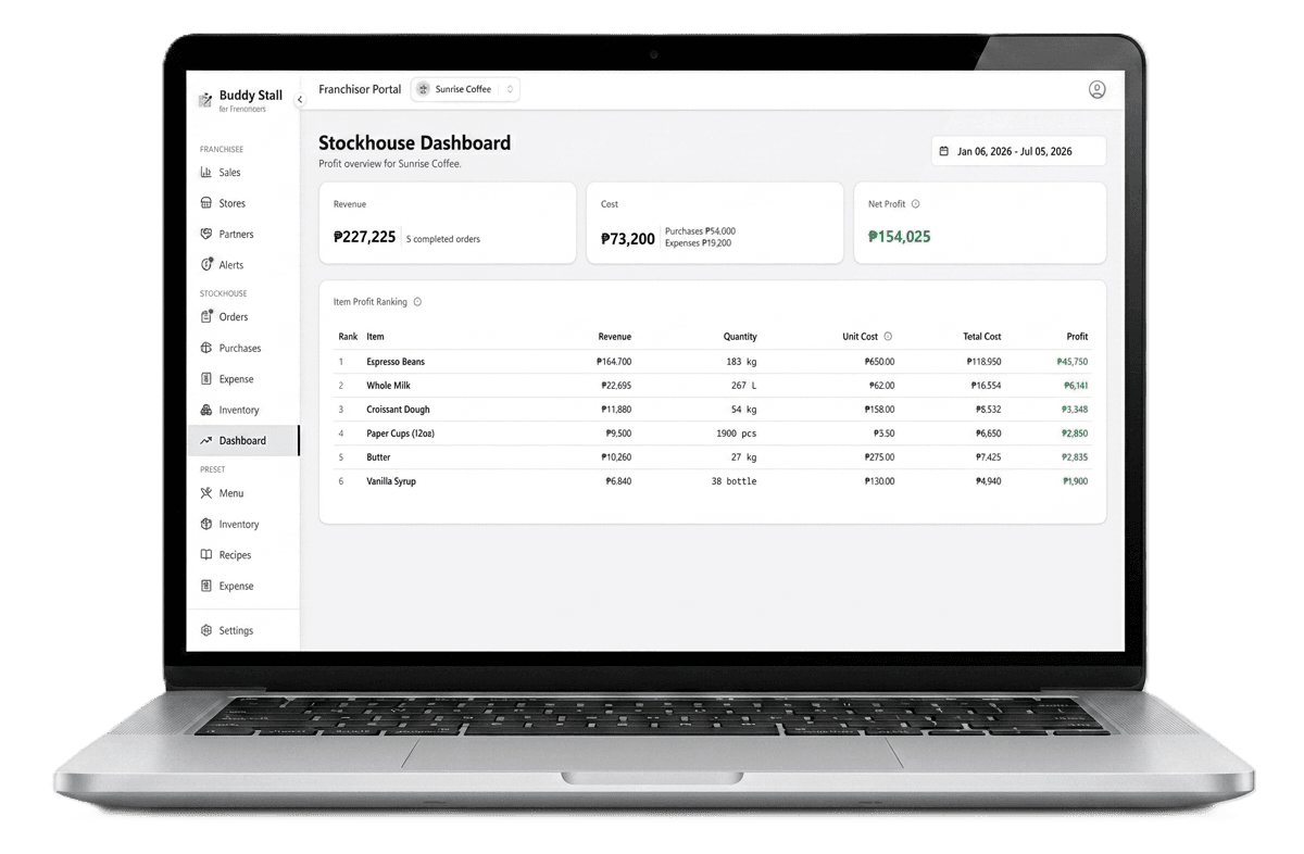 Stockhouse Inventory & Profit — Stockhouse profit overview