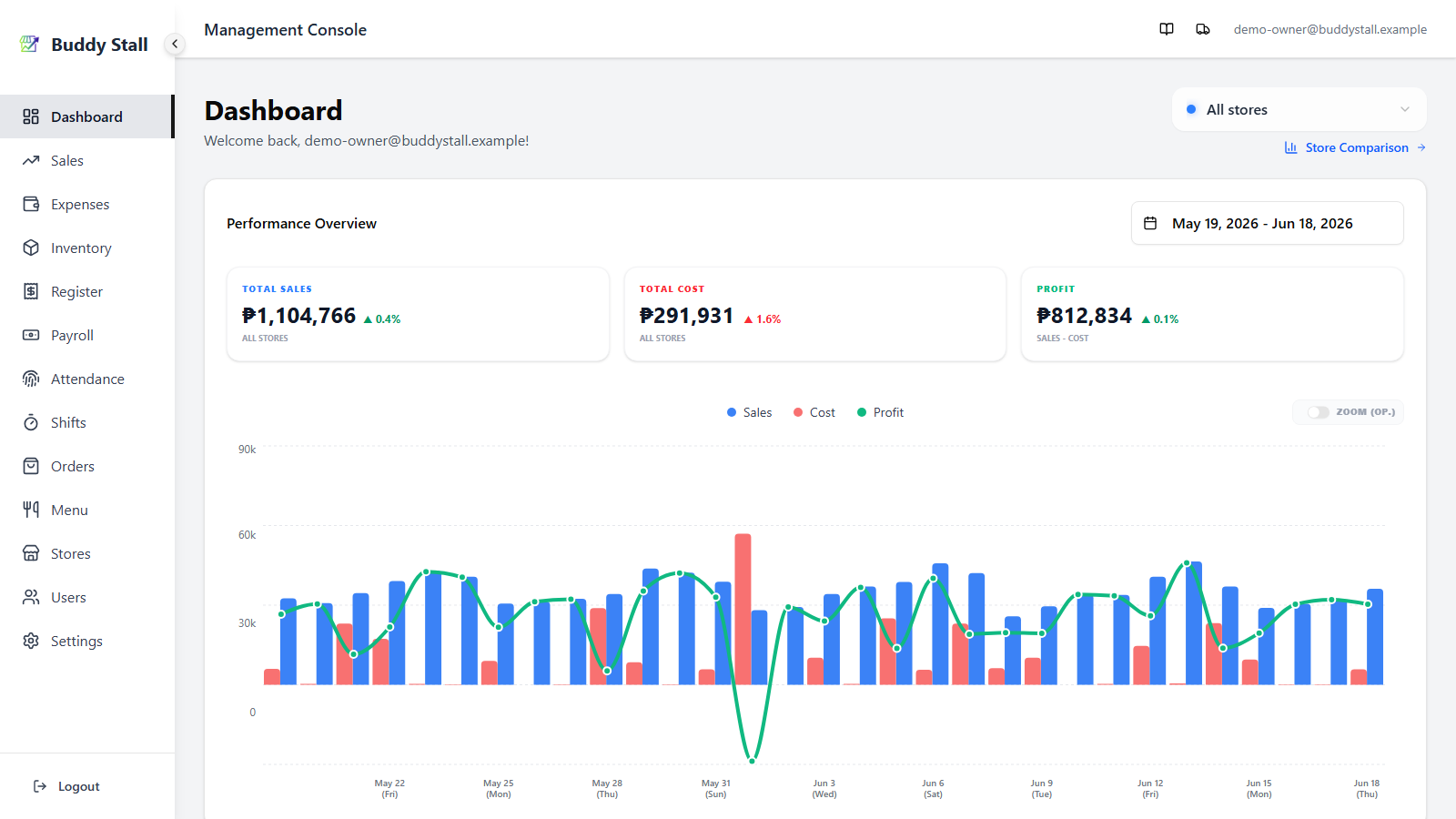 The owner dashboard — sidebar on the left; the store switcher (set to All stores) and the Store Comparison link are highlighted at the top-right