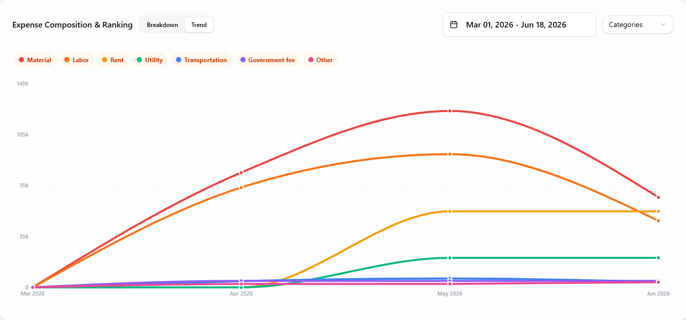 The Expense Composition & Ranking card with the Trend tab selected — a line chart with one line per expense category or item