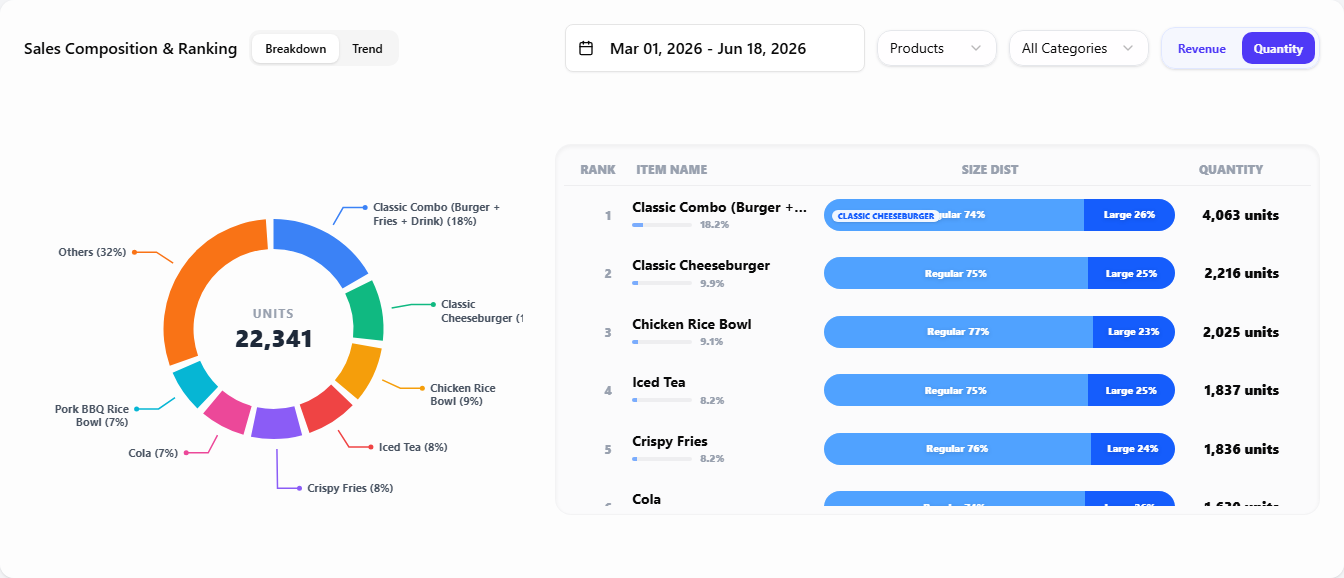 The Sales Composition & Ranking Breakdown with the Quantity metric selected — the list and donut ranked by units sold