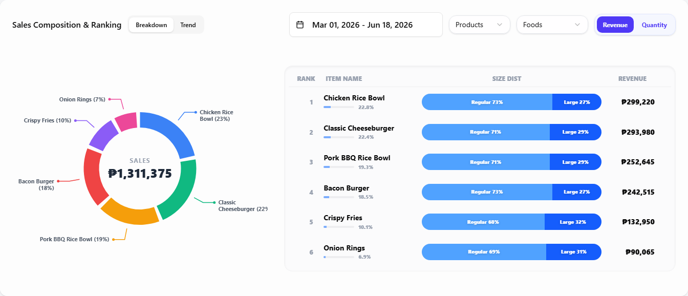 The Sales Composition & Ranking Breakdown narrowed to the Foods category — only Foods items in the donut and list