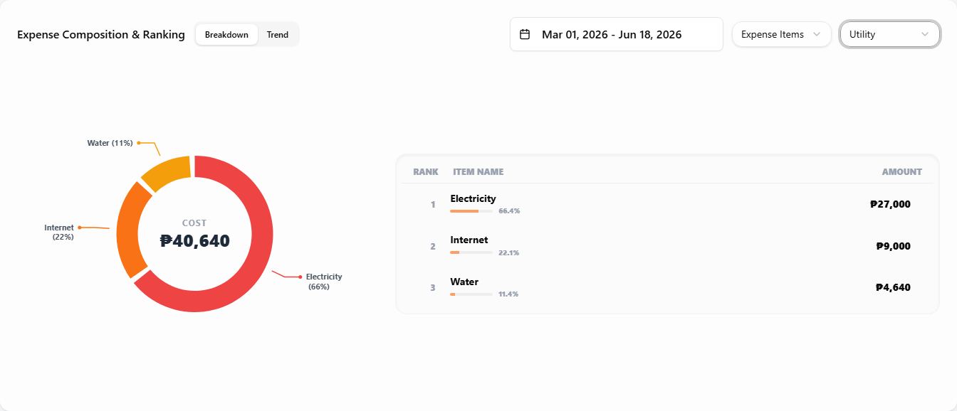 The Expense Composition & Ranking Breakdown in Expense Items mode, narrowed to the Utility category — Electricity, Internet and Water in the donut and list