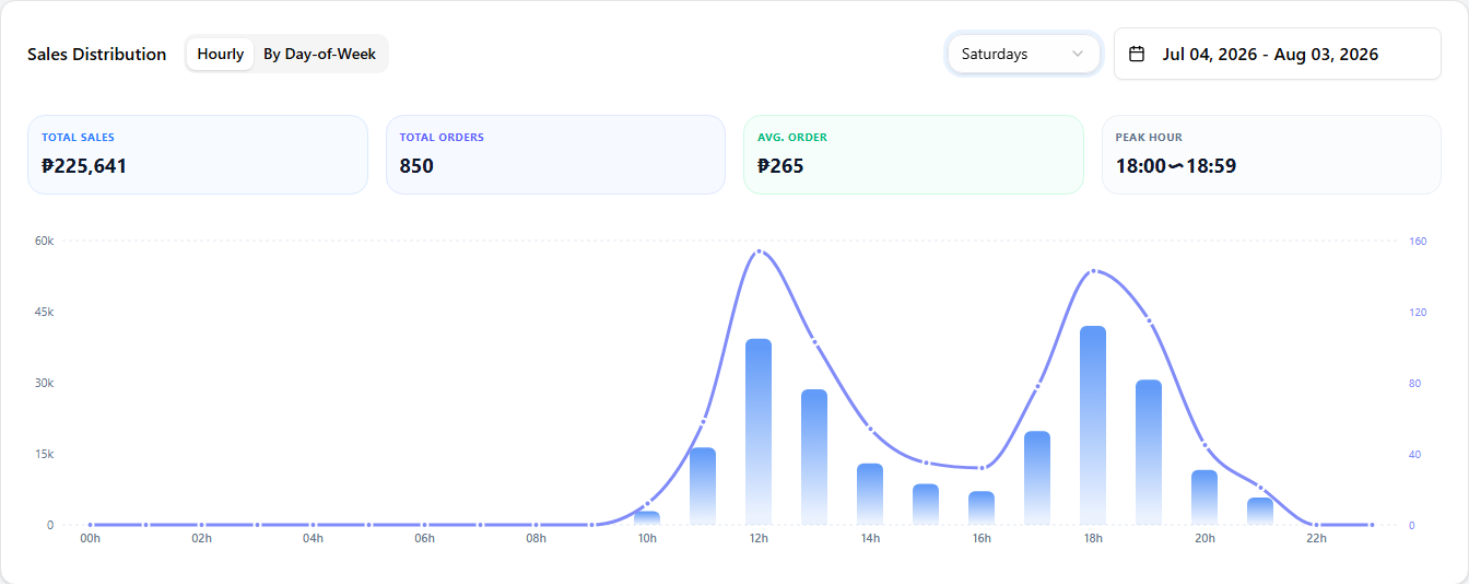 The Sales Distribution card on the Hourly view over the last 30 days, with the weekday dropdown set to Saturdays