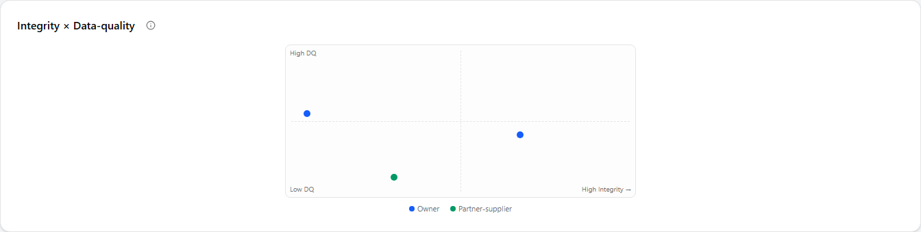 The Integrity × Data-quality matrix — two blue owner dots and one green partner-supplier dot placed against the High DQ / Low DQ and High Integrity axes, with a legend below