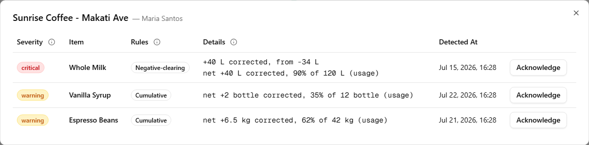 The Correction Pattern dialog for one store — three rows with critical and warning badges, Negative-clearing and Cumulative rule badges, a Details column reading the figures behind each rule, and an Acknowledge button per row