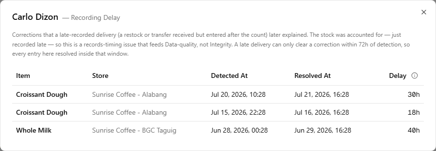 The Recording Delay dialog for one owner — an explanatory paragraph above three rows showing item, store, detected time, resolved time, and a delay of 30h, 18h and 40h