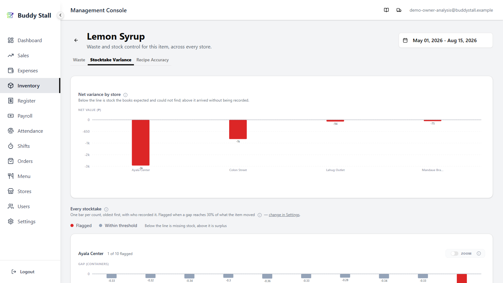 An item's Net variance by store chart — one bar per store on a shared axis, with bars below the zero line for missing stock and a caption naming the unit of the axis