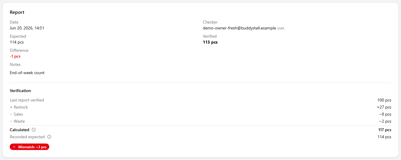 The Report card's Verification section with a red Mismatch badge showing a +3 pcs gap between Calculated and Recorded expected.