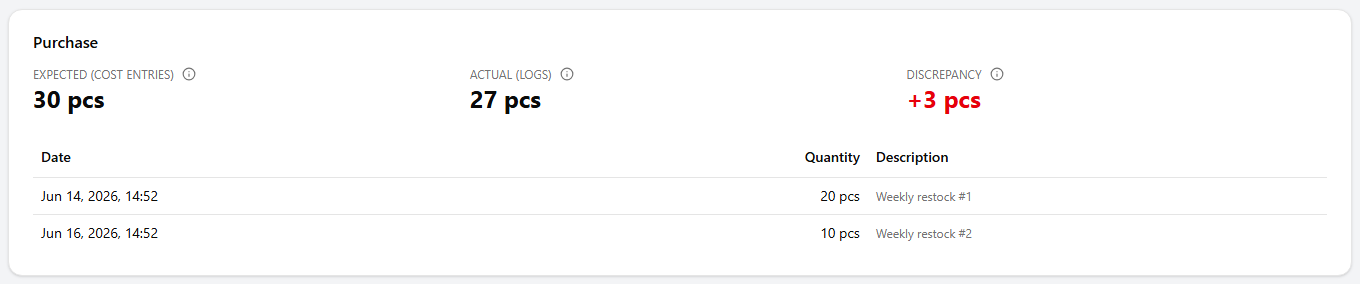 The Purchase card with a non-zero Discrepancy because a cost entry's quantity and its restock log don't match.