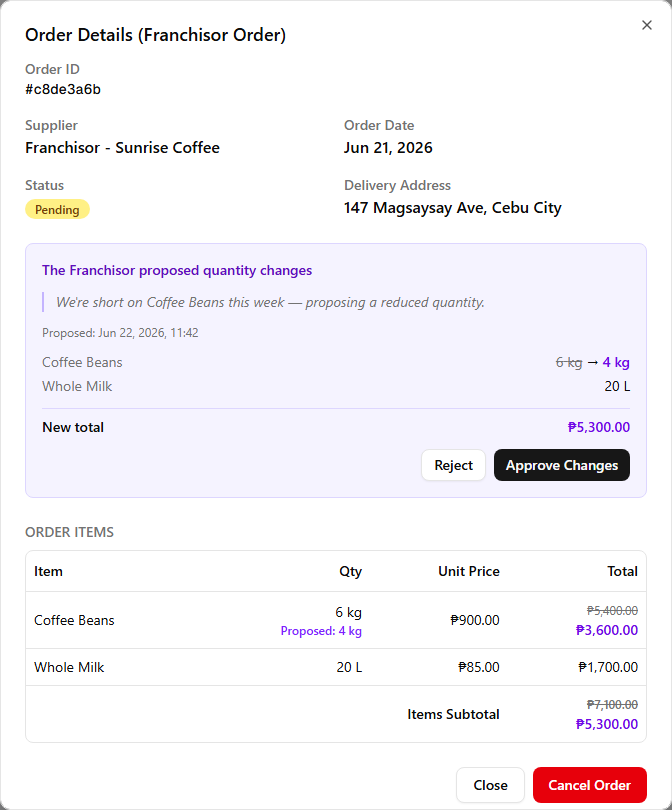 The quantity-change proposal panel on a pending franchise order — a per-line diff with the original quantity struck through and the Franchisor's proposed quantity beside it, an optional note, a New total line, and Approve Changes and Reject buttons